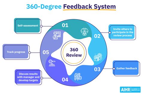 360 degree leadership feedback tool